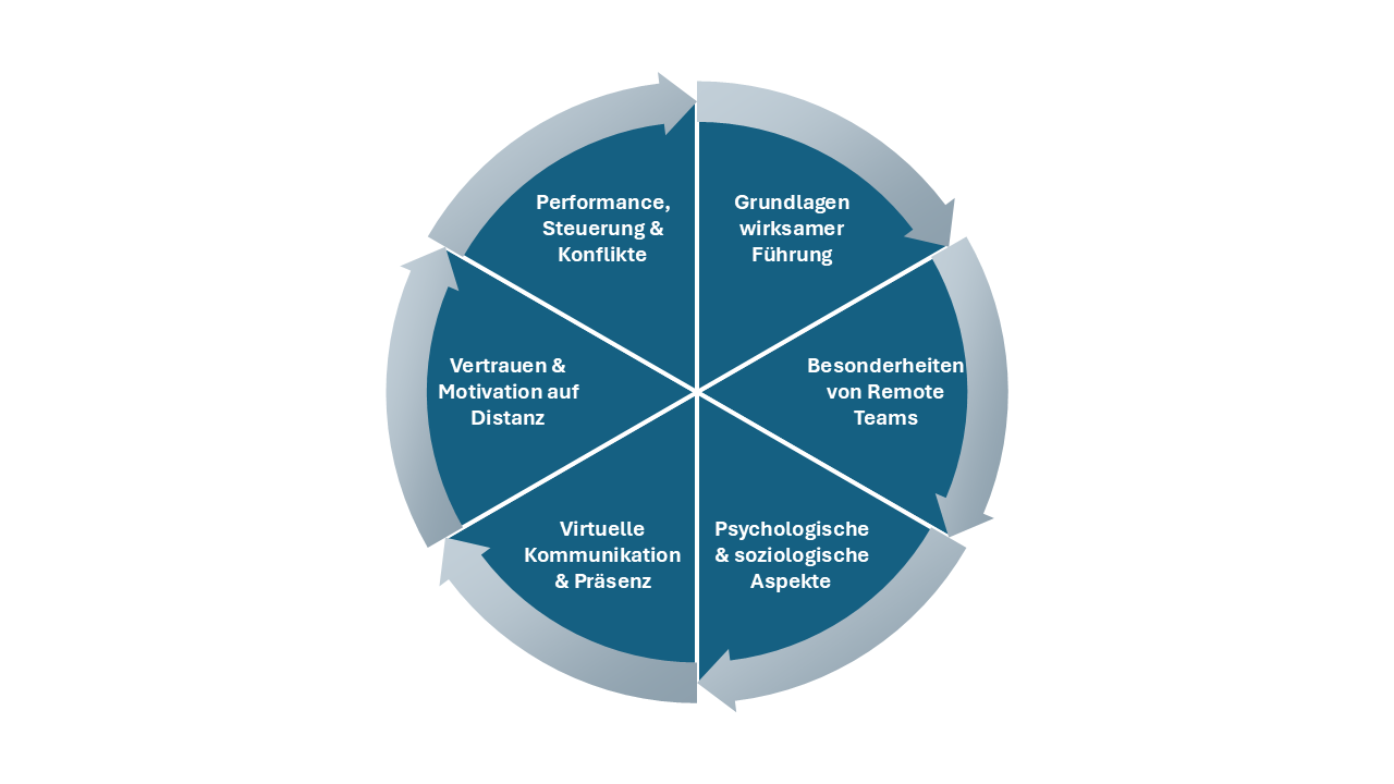 Die sechs Themenmodule des Remote-Leadership-Lehrgangs im Überblick